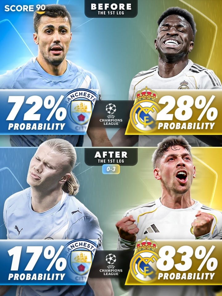 外媒列曼城皇马晋级概率变化:首回合前皇马仅28%,赢球后升至83%